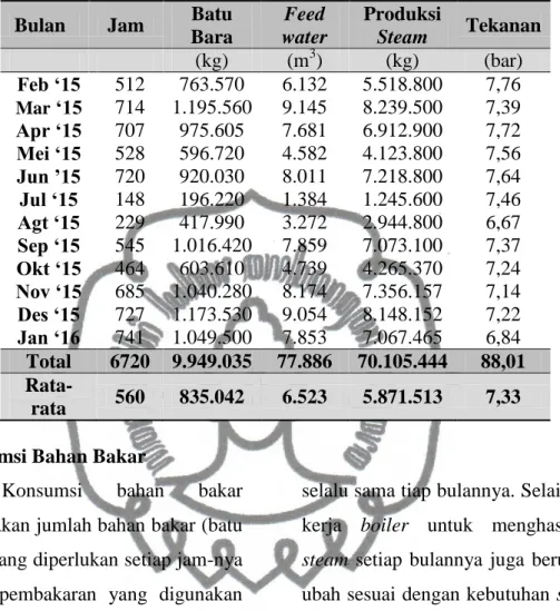Tabel 1. Record Data Boiler Basuki periode Februari 2015 s.d. Januari 2016   Bulan  Jam  Batu 