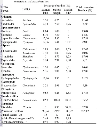 Tabel 4    Jumlah Genus, persentase benthos (%), indeks keanekaragaman dan  kemerataan makrozoobenthos 