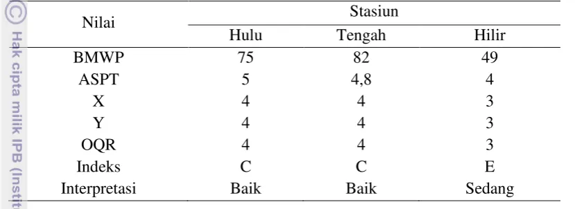 Tabel 5  Nilai BMWP, ASPT, dan OQR tiap stasiun 