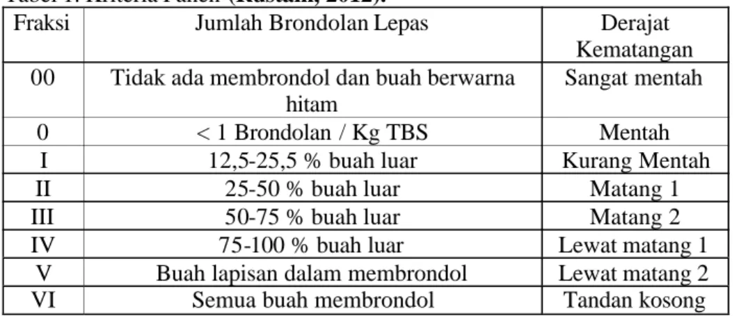 Tabel 1. Kriteria Panen (Rustam, 2012). 