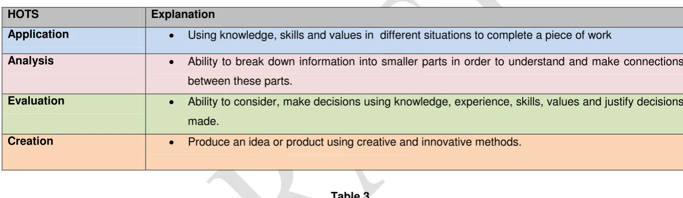 Table 3 HOTS are explicitly written in the curriculum and can be applied in the classroom through teaching and learning activities in the form of 