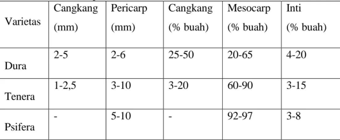 Tabel 2.1.  Perbedaan  Beberapa  Variasii  Berdasarkan  Tebal  Cangkang  dan  Mesocarp  Varietas  Cangkang  (mm)  Pericarp (mm)  Cangkang (% buah)  Mesocarp (% buah)  Inti  (% buah)  Dura  2-5  2-6  25-50  20-65  4-20  Tenera  1-2,5  3-10  3-20  60-90  3-1