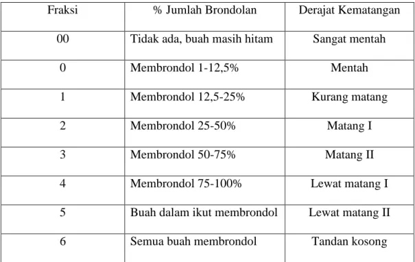 Tabel I. Tingkat Kematangan Tandan Kelapa Sawit (LPP, 2010). 