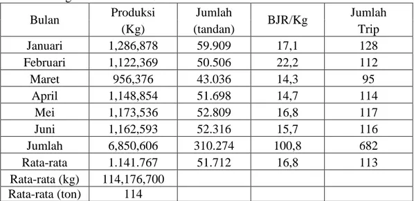 Tabel 7.  Rekapitulasi Data Produksi dan Pengakutan TBS Bulan Januari sampai  dengan Juni Tahun 2013
