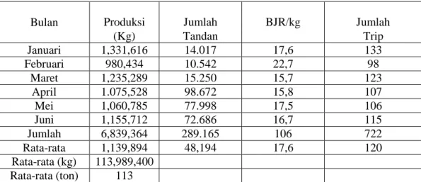 Tabel  8.  Rakapitulasi  Data  Produksi  dan  Pengakutan  TBS  Bulan  Januari  sampai  juni 2014