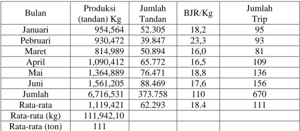 Tabel  9.  Rekapitulasi  Data  Produksi  dan  Pengakutan  TBS  Bulan  Januari  sampai  dengan Juni 2015
