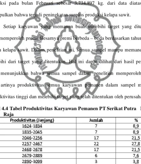 Tabel 4.4 Tabel Produktivitas Karyawan Pemanen PT Serikat Putra  Lubuk  Raja
