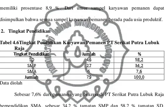 Tabel 4.6Tingkat Pendidikan Karyawan Pemanen PT Serikat Putra Lubuk  Raja