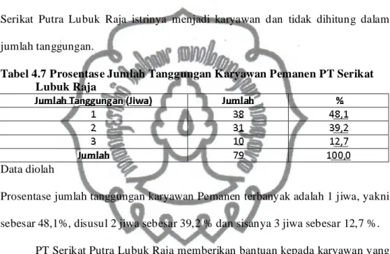 Tabel 4.7 Prosentase Jumlah Tanggungan Karyawan Pemanen PT Serikat  Lubuk Raja 