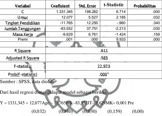 Tabel 4.10 Hasil Analisis Regresi Linear Berganda