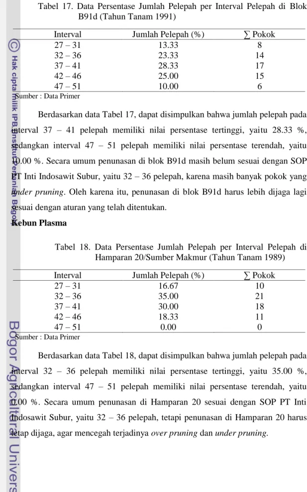 Tabel  17.  Data  Persentase  Jumlah  Pelepah  per  Interval  Pelepah  di  Blok  B91d (Tahun Tanam 1991)                 