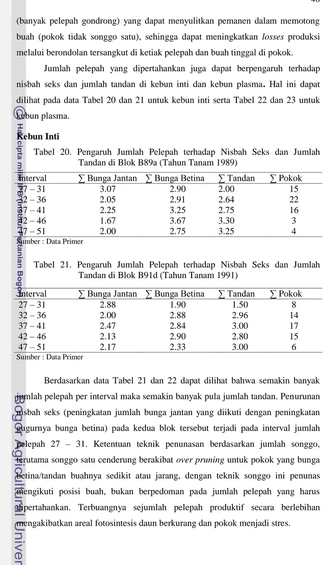 Tabel  20.  Pengaruh  Jumlah  Pelepah  terhadap  Nisbah  Seks  dan  Jumlah  Tandan di Blok B89a (Tahun Tanam 1989) 