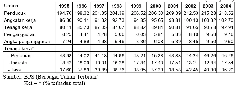 Tabel 1.  Pertumbuhan PDB atas Dasar Harga Konstan 2000 Menurut Lapangan Usaha, Tahun 2001-2005                 (%) 