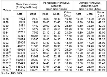Tabel 3.  Perkembangan Indikator Kemiskinan Indonesia, Tahun 1976-2004