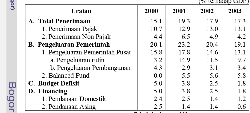 Tabel 4. Anggaran Pemerintah Indonesia, Tahun 2000-2003   