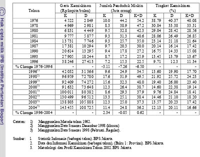 Tabel  5.  Jumlah dan Persentase Penduduk Miskin di Indonesia, Tahun 1976– 2004  