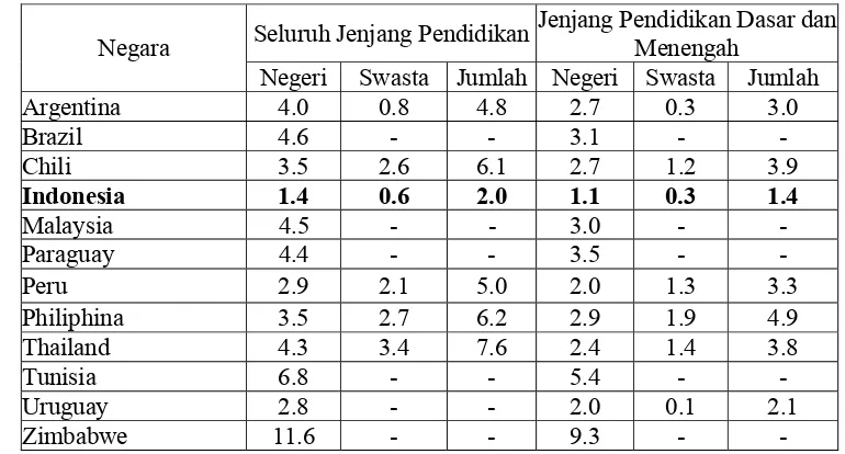 Tabel 8. Persentase Anggaran Pendidikan terhadap Produk Domestik Bruto di Beberapa Negara, Tahun 1999/2000  