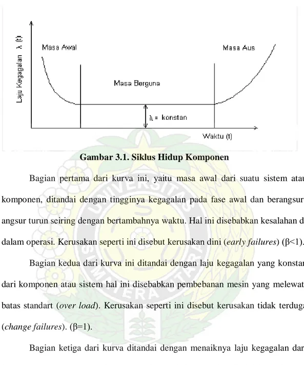 Gambar 3.1. Siklus Hidup Komponen 