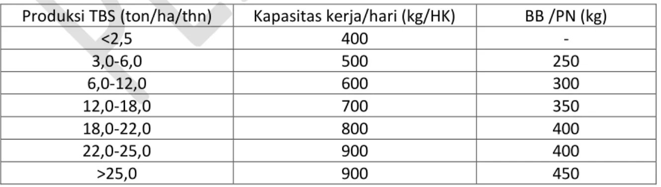Tabel 3.  Kapasitas dan basis borong pemanen 