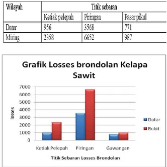 Tabel  1.  Losses  brondolan  kelapa  sawit  berdasarkan titik sebaran 