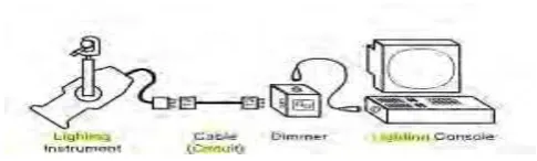 Figure 2.1: The basic lighting system. 