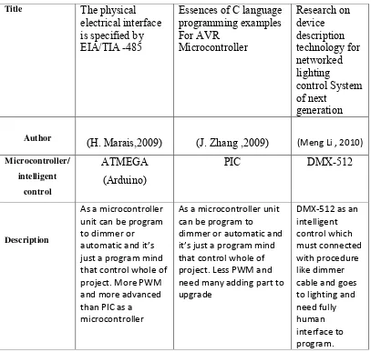 Table 2.1: Summary of literature view 