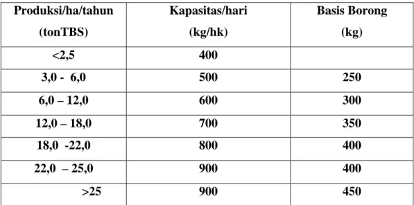 Tabel 1. Kapasitas dan basis borong pemanen  Produksi/ha/tahun  (tonTBS)  Kapasitas/hari (kg/hk)  Basis Borong (kg)  &lt;2,5  400  3,0 -  6,0  500  250  6,0 – 12,0  600  300  12,0 – 18,0  700  350  18,0  -22,0  800  400  22,0  – 25,0  900  400  &gt;25  900