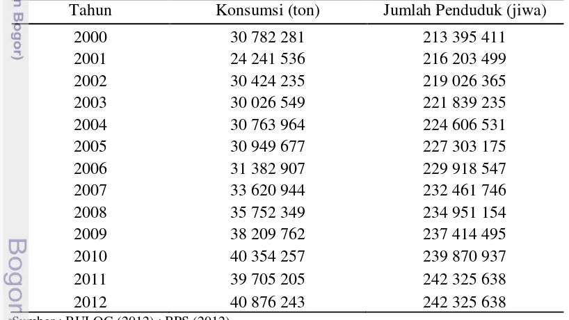 Tabel 1  Perkembangan konsumsi  beras  dan jumlah penduduk di Indonesia tahun 