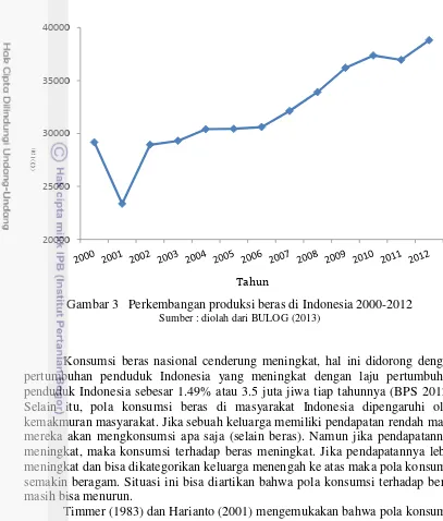 Gambar 3   Perkembangan produksi beras di Indonesia 2000-2012 