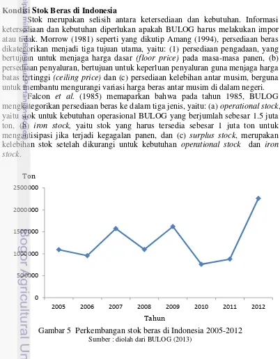 Gambar 5  Perkembangan stok beras di Indonesia 2005-2012 