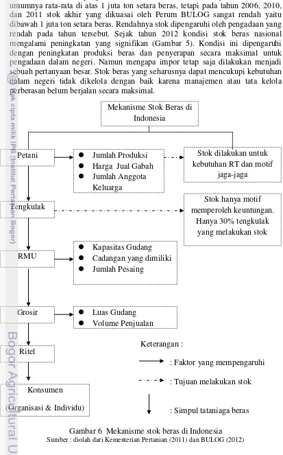Gambar 6  Mekanisme stok beras di Indonesia 