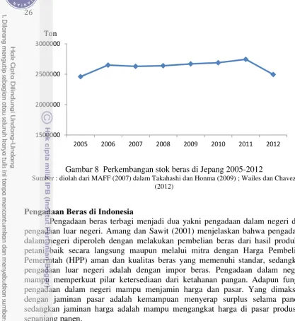 Gambar 8  Perkembangan stok beras di Jepang 2005-2012 