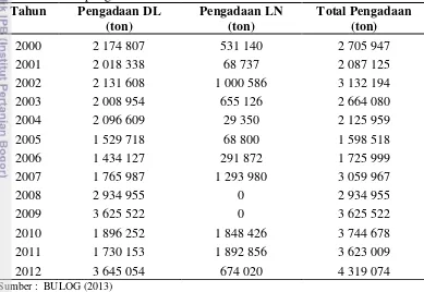 Tabel 3 Realisasi pengadaan beras dalam negeri, pengadaan beras luar negeri,  dan total pengadaan beras oleh BULOG  tahun 2000-2012 