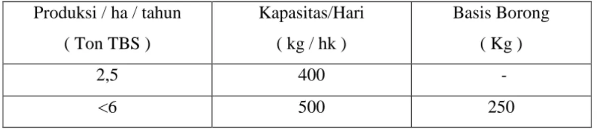 Tabel 5. Standar Kapasitas (Lubis, A.U.2008)  Produksi / ha / tahun  ( Ton TBS )  Kapasitas/Hari ( kg / hk )  Basis Borong ( Kg )  2,5  400  -    &lt;6  500  250 