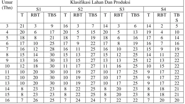 Tabel  2.  Produktifitas  Tanaman  Kelapa  Sawit  Menurut  Kelas  Lahan  S1,  S2,  S3,                    S4