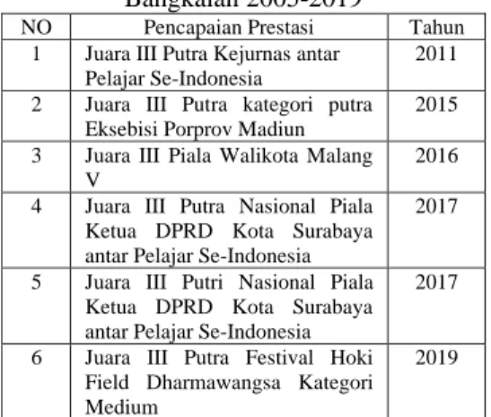 Tabel 2. Prestasi Hoki Kabupaten  Bangkalan 2005-2019 