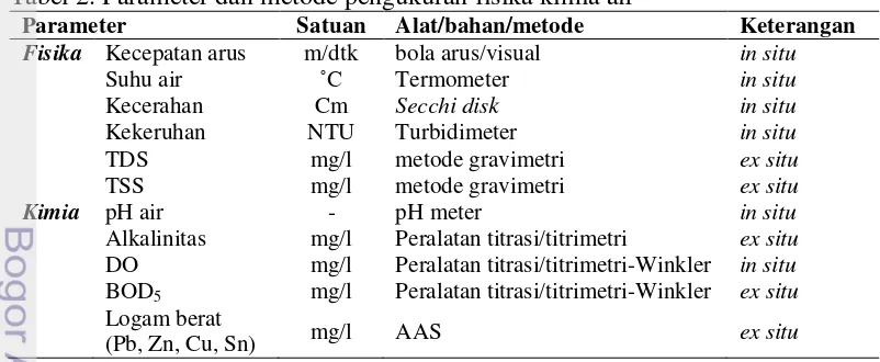 Tabel 2. Parameter dan metode pengukuran fisika kimia air 