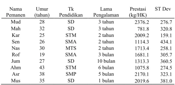Tabel 20. Profil Pemanen dan Prestasinya