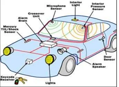 Figure 2.1: Example parts of a Car Alarm 