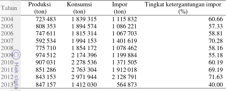 Tabel 1  Produksi, konsumsi, impor, serta ketergantungan kedelai di Indonesia   tahun 2004-2013 