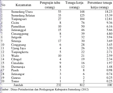 Tabel 5  Jumlah pengrajin tahu setiap kecamatan di Kabupaten Sumedang tahun 
