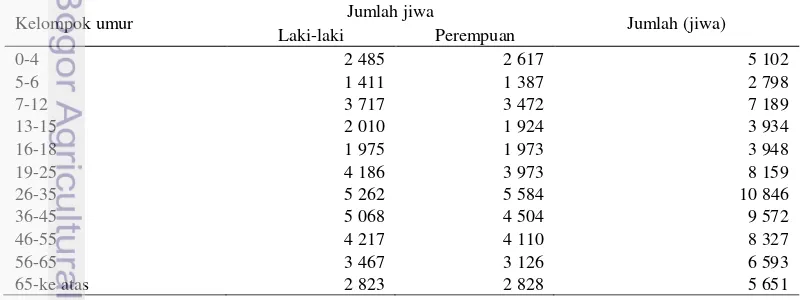 Tabel 8 Kependudukan Kecamatan Tanjungsari berdasarkan kelompok umur   tahun 2013 