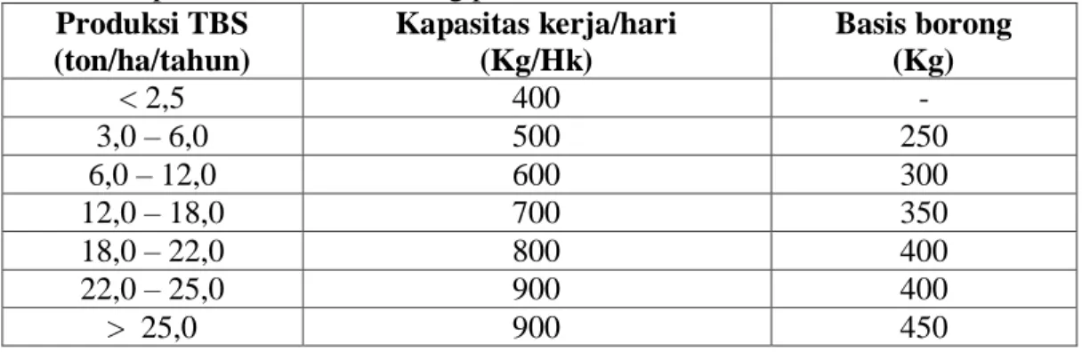 Tabel 3. Kapasitas dan basis borong pemanen  Produksi TBS  (ton/ha/tahun)  Kapasitas kerja/hari (Kg/Hk)  Basis borong (Kg)  &lt; 2,5  400  -  3,0 – 6,0  500  250  6,0 – 12,0  600  300  12,0 – 18,0  700  350  18,0 – 22,0  800  400  22,0 – 25,0  900  400  &g