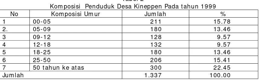 Tabel 1 Jumlah Penduduk Desa Kineppen Pada tahun 1999 
