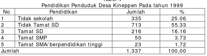 Tabel 3 Kompisisi Agama Desa Kineppen Pada tahun 1999 