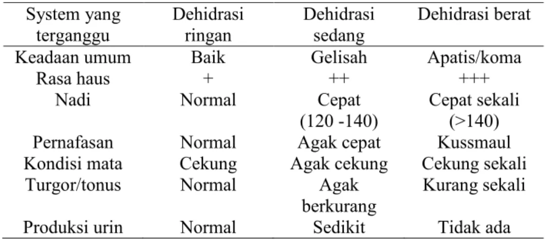Tabel 2.2. Gambaran klinis dehidrasi  System yang 