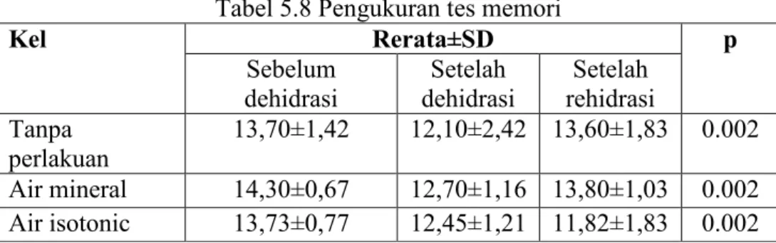 Tabel 5.8 Pengukuran tes memori 