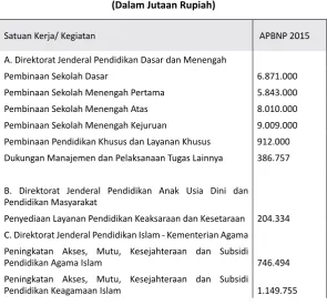 Tabel 1 – anggaran Pendidikan dasar dan menengah 