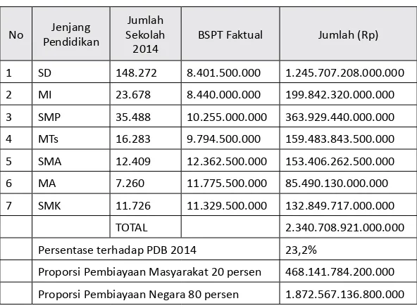 Tabel 4 – esimasi Satuan Biaya Berdasarkan BSPT Faktual