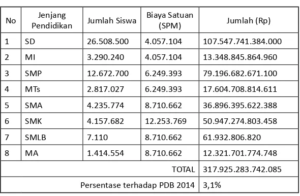 Tabel 5 – esimasi Satuan Biaya Berdasarkan SPm